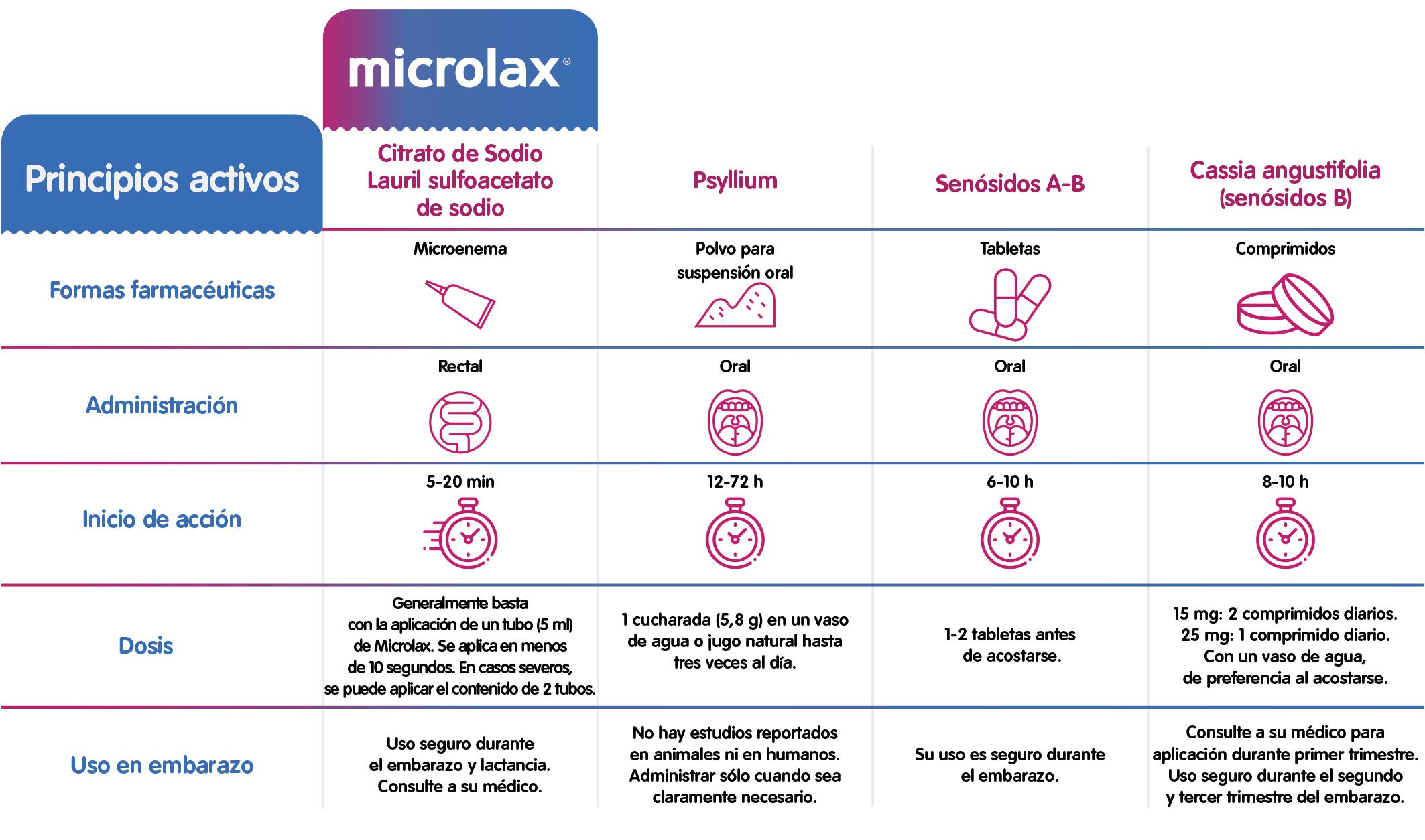 Tabla principios activos Microlax
